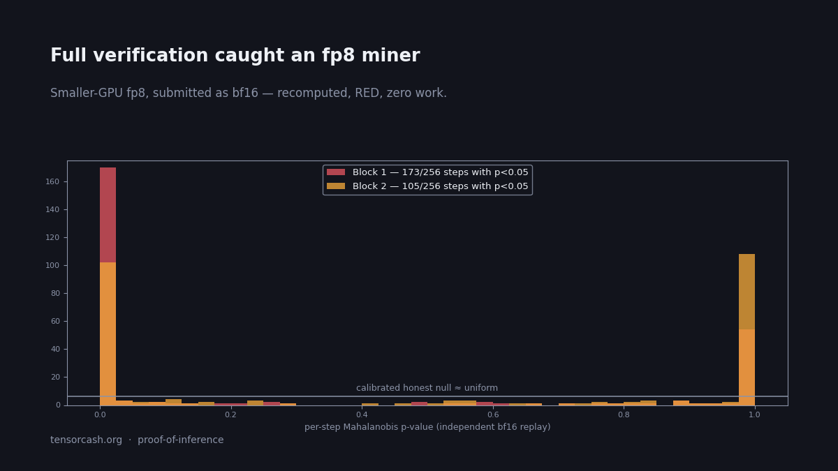 Infographic: Trust in action: how verification caught an fp8 miner