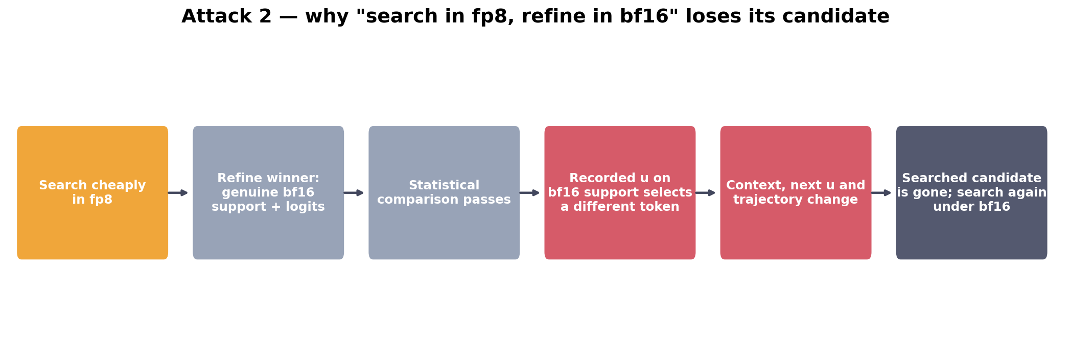 Refining an fp8 candidate to genuine bf16 values passes the statistical comparison but changes the sampled trajectory, invalidating the candidate found by the fp8 search.