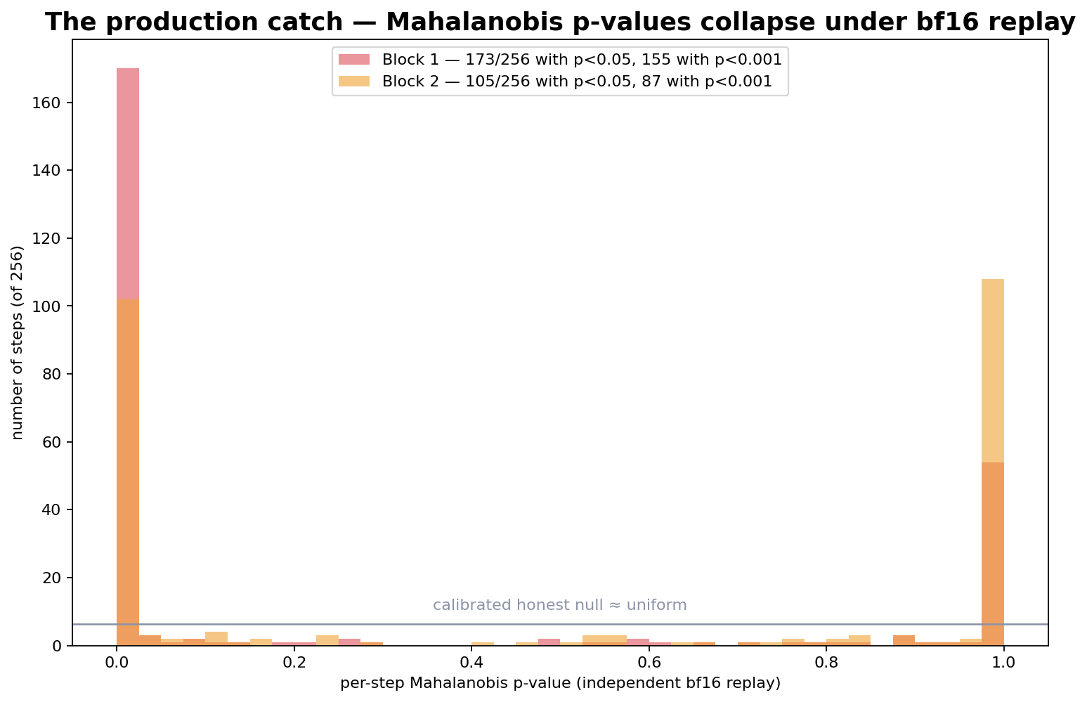 Per-step Mahalanobis p-values for both fp8 blocks pile up at p≈0 under an independent bf16 replay.