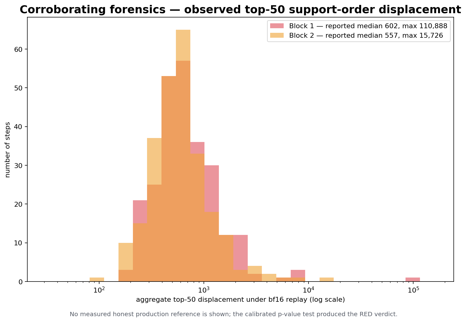 Observed top-50 support-order displacement for the two fp8 proofs under an independent bf16 recomputation.