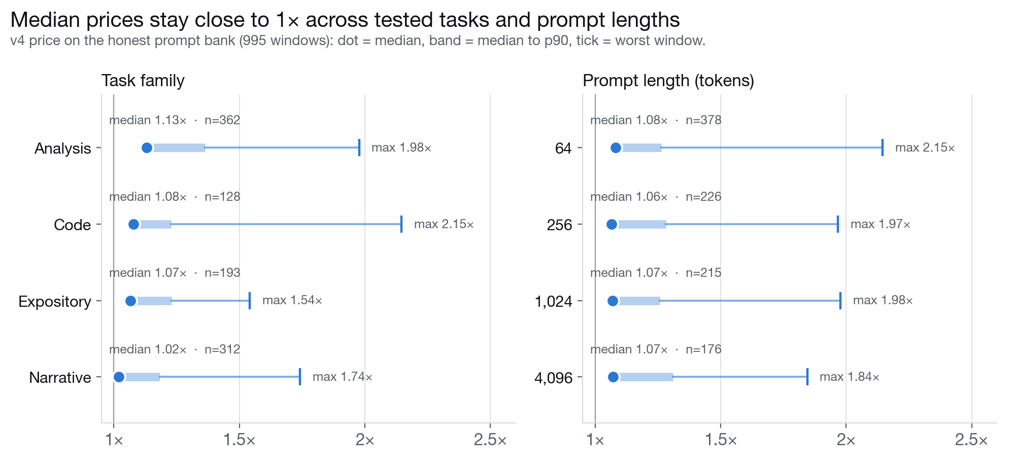 v4 multiplier on the honest prompt bank by task family and prompt length: median, p90 and maximum.