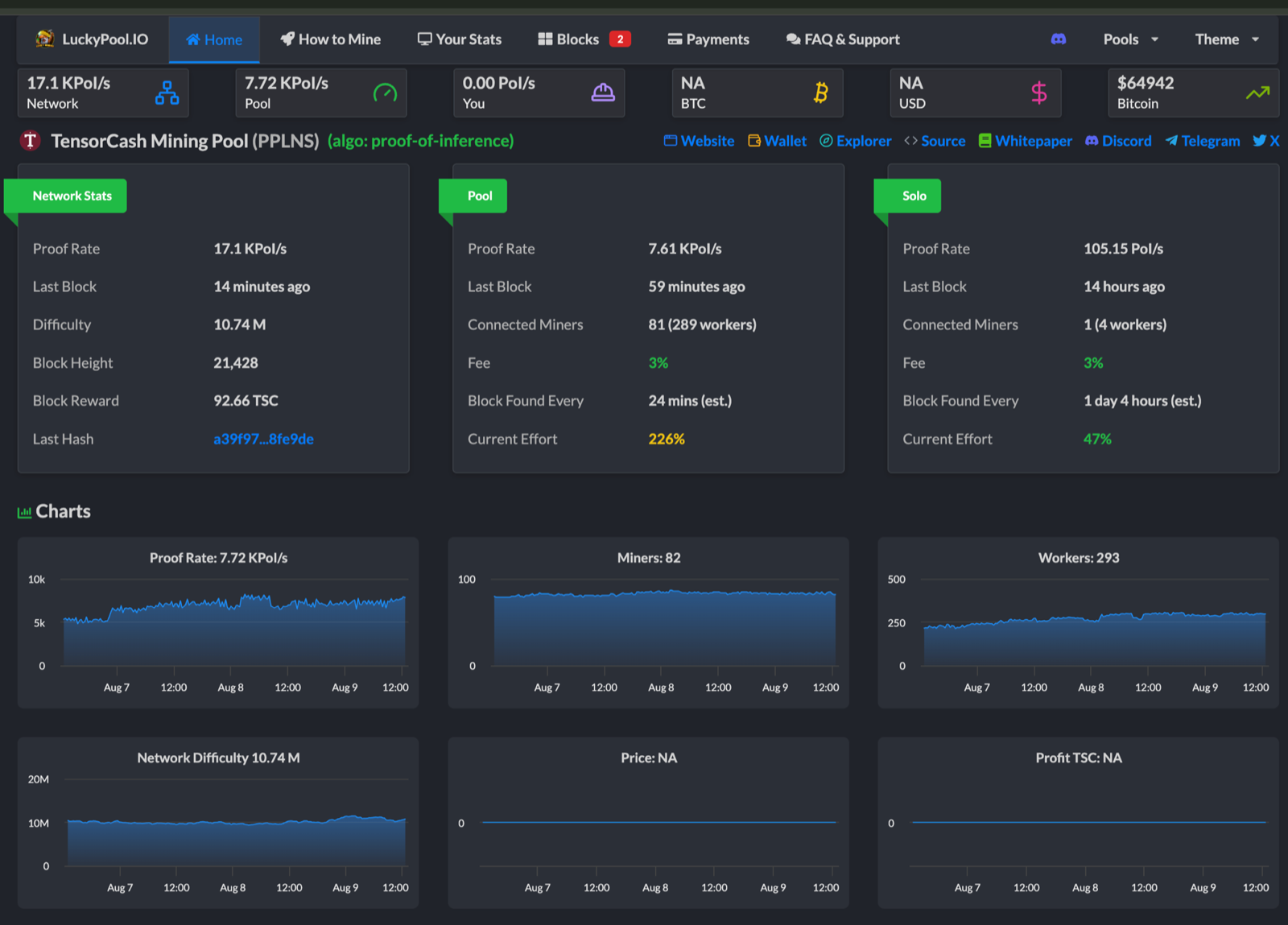 The LuckyPool.IO TensorCash dashboard: network, pool and solo statistics with proof-rate, miner and worker charts, at block height 21,428.